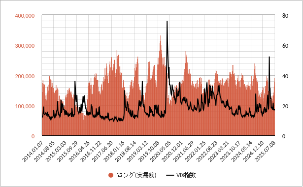 VIX先物の実需筋ロングポジション vix先物の実需筋ポジション(ロングポジション・買い建玉)のグラフ