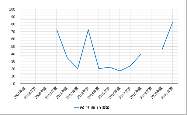配当性向(全産業・マザーズ) マザーズの配当性向のチャート