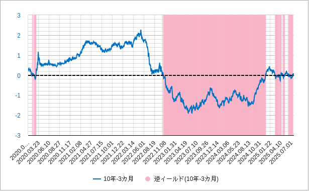 現在・長短金利差(米国10年国債利回りと3カ月国債利回り) 長短金利差(米国10年国債利回りと3カ月国債利回り)チャート2020年-現在