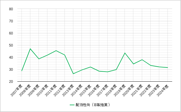 配当性向(非製造業・東証一部) 東証一部の非製造業の配当性向のチャート