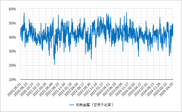 非鉄金属 非鉄金属の空売り比率のチャート