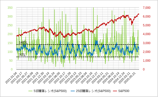 5日騰落レシオと25日騰落レシオ(S&P500) s&p500の5日騰落レシオと25日騰落レシオのチャート