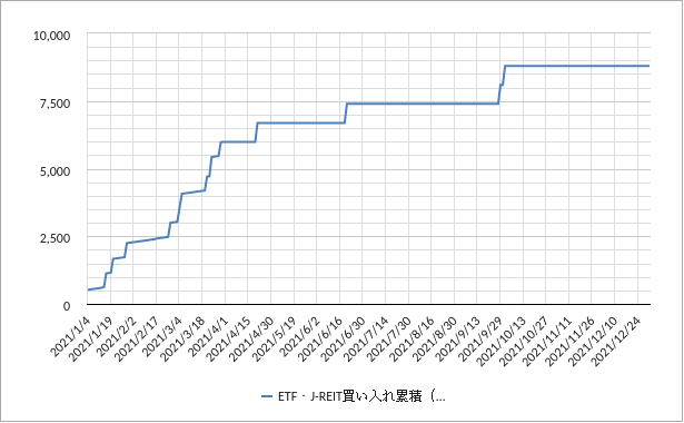 2021年の日銀ETF・J-REIT買いの単年チャート 日銀etf・reit買いチャート2021年