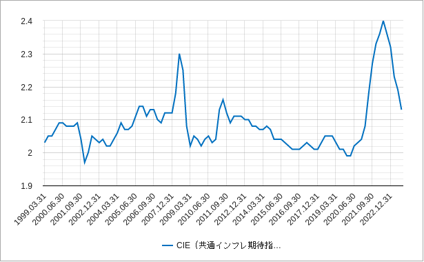 共通インフレ期待指数のチャート