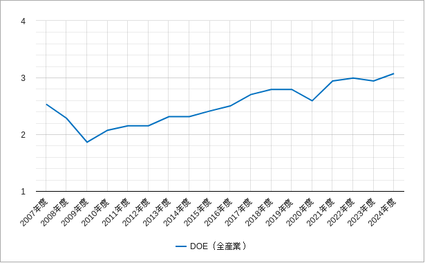 DOE(全産業・東証一部) doe(純資産配当率・株主資本配当率)のチャート