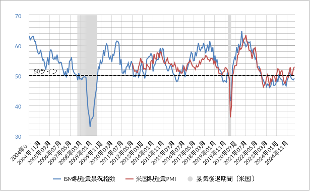 ism製造業景況感指数と米国製造業PMI pmiとism製造業景況感指数のチャート