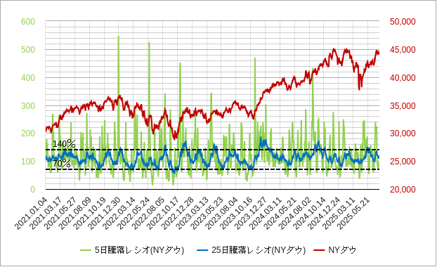 5日騰落レシオと25日騰落レシオ(ニューヨークダウ) nyダウの5日騰落レシオと25日騰落レシオのチャート