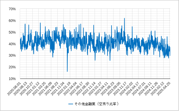 その他金融業 金融の空売り比率のチャート