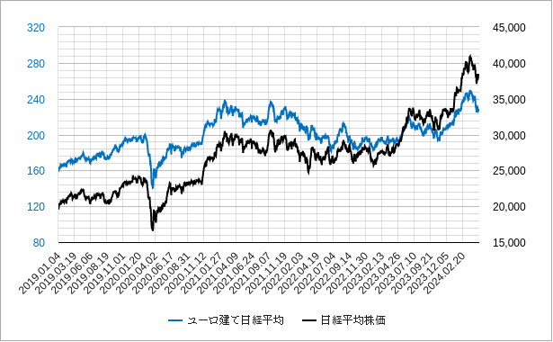 ユーロ建て日経平均株価のチャート