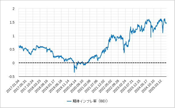 期待インフレ率(日本) 日本の期待インフレ率のチャート