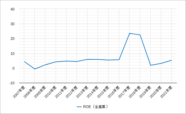 ROE(全産業・東証二部) 東証二部のroeのチャート