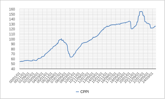 米国商業用不動産価格指数（CPPI）の推移とチャート | 株式 ...