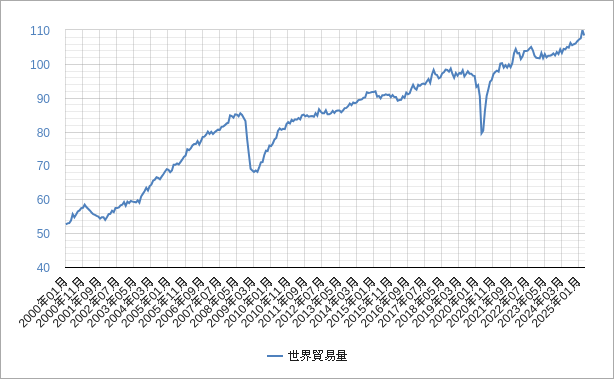 世界貿易量 世界貿易量のチャート