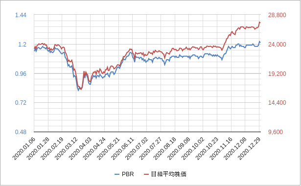 日経平均のPER・EPS・PBR・配当利回りの推移とチャート（日経 ...