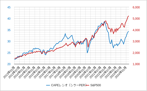 米国株とcapeレシオの比較チャート