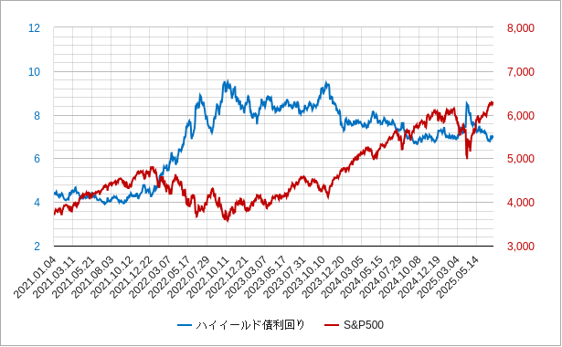 ハイイールド債(ジャンク債)利回り ハイイールド債の利回りのチャート