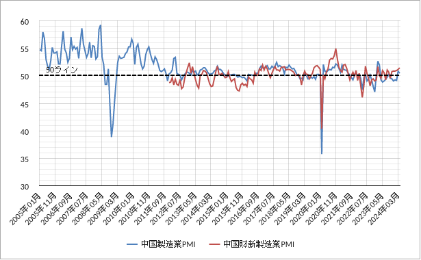 中国財新製造業pmiのチャート