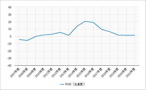マザーズのroe（自己資本利益率）のチャート