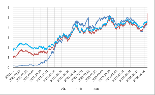 米国の国債利回り 2年国債利回り 10年国債利回り 30年国債利回り と利回り差