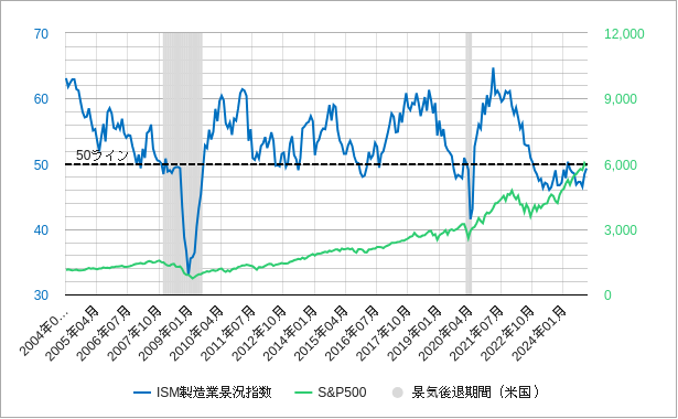 Ism製造業景況指数 Pmiと米国株 日本株との比較チャート