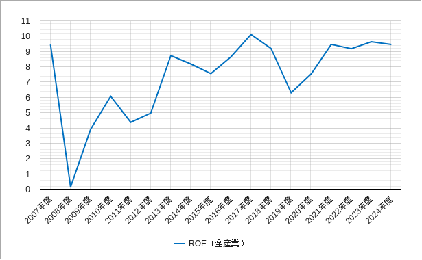 ROE(全産業・東証一部) topix(東証一部)のroeのチャート