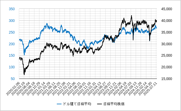 ドル建て日経平均株価 ドル建て日経平均株価のチャート
